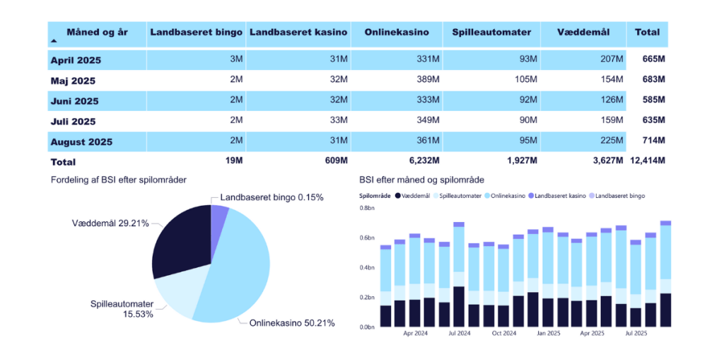 A data table showing gambling revenue in Denmark from April to August 2025, including monthly totals for land-based bingo, land-based casinos, online casinos, slot machines, and betting, along with a pie chart illustrating the distribution of revenue by gaming sector.