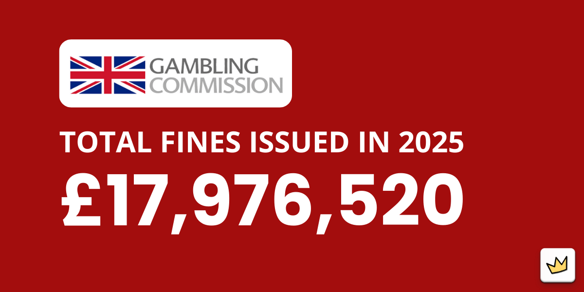 The UK Gambling Commission imposed a total of £17,976,520 in financial penalties across 12 enforcement actions during 2025, with anti-money laundering and social responsibility failures dominating the regulatory crackdown. Platinum Gaming Limited received the largest single fine at £10 million.